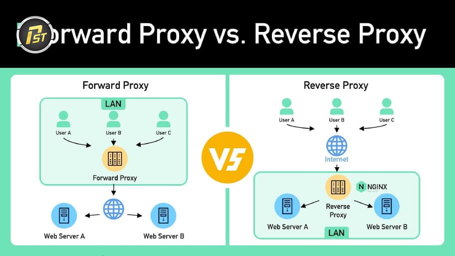 Proxy chuyển tiếp (Forward proxy) và Proxy ngược (Reverse proxy)