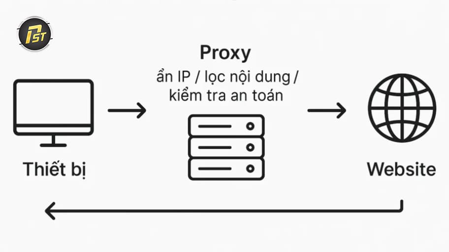 Dùng phần mềm thay đổi proxy phù hợp với người dùng cần thay đổi IP liên tục