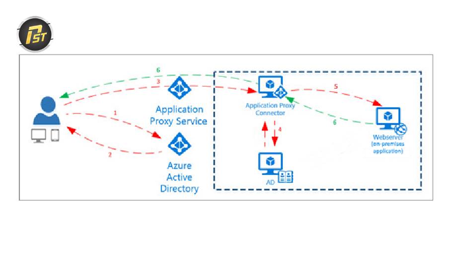 Azure Application Proxy với các tính năng bảo mật và SSO trên Azure AD