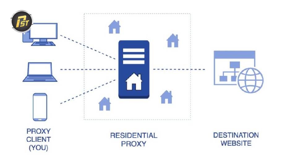 Cách thức hoạt động của proxy dân cư trong quá trình truy cập website
