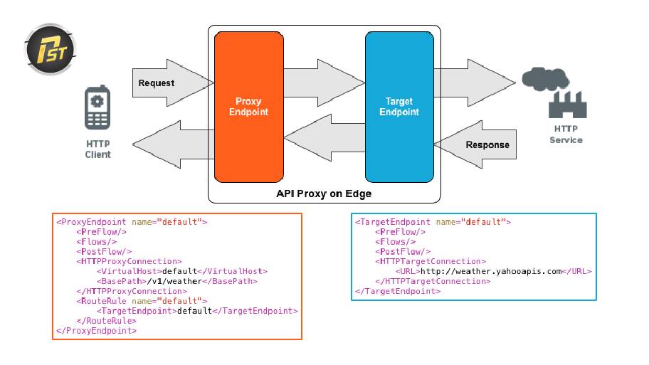 Mô hình hoạt động của API proxy giữa client và dịch vụ backend