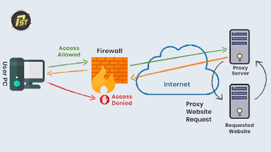 Nguyên lý hoạt động của Proxy Server khi chuyển tiếp yêu cầu web