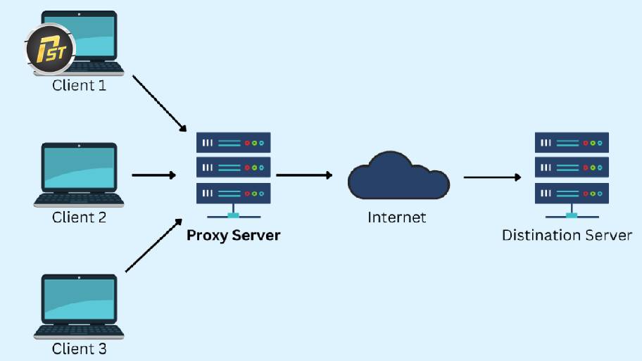 Proxy chuyển tiếp hoạt động trong mạng