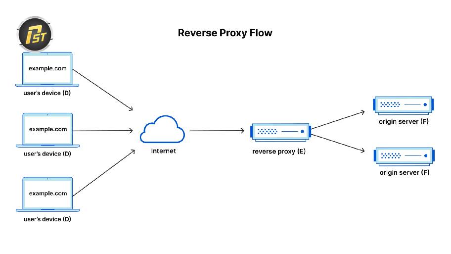 Proxy ngược tăng bảo mật và phân phối lưu lượng hệ thống