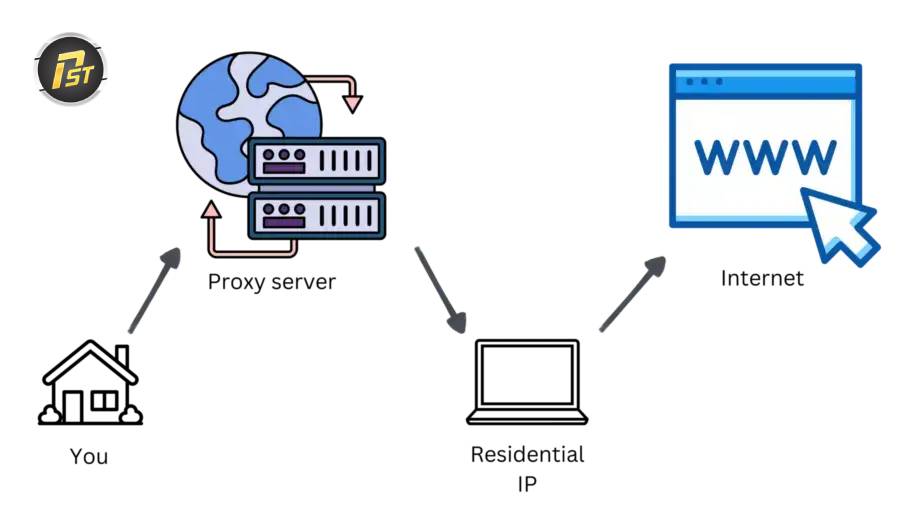 Residential proxy giúp mỗi tài khoản Facebook có IP riêng biệt