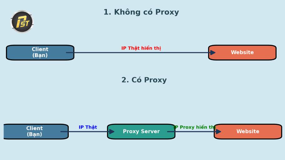 So sánh đường đi dữ liệu khi truy cập internet có và không có Proxy Server