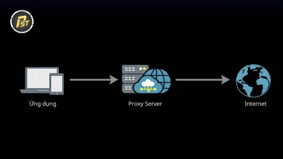 Ứng dụng -> Proxy -> Internet