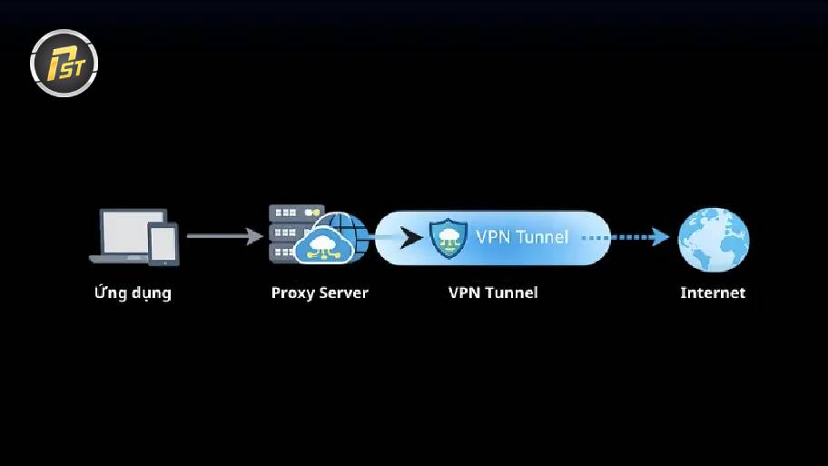 Ứng dụng – Proxy – VPN tunnel