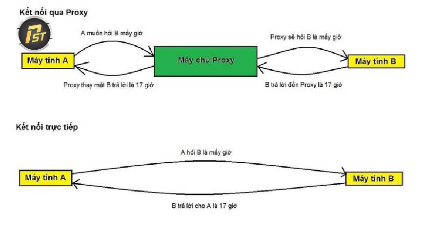 Vì sao người dùng muốn tắt cài đặt proxy trong Windows khi gặp lỗi mạng