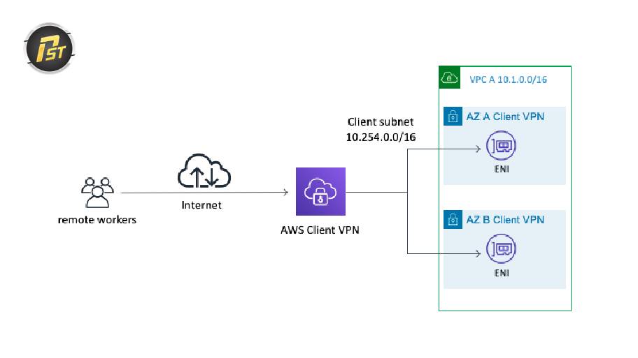 VPN client sử dụng IPsec tạo đường hầm mã hóa bảo mật