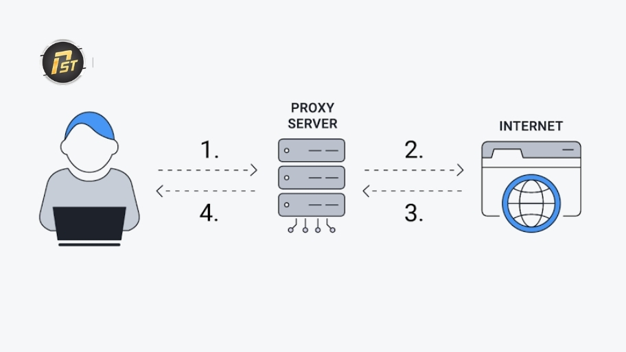 Sử dụng để tìm hiểu cách thức hoạt động của proxy sẽ như thế nào