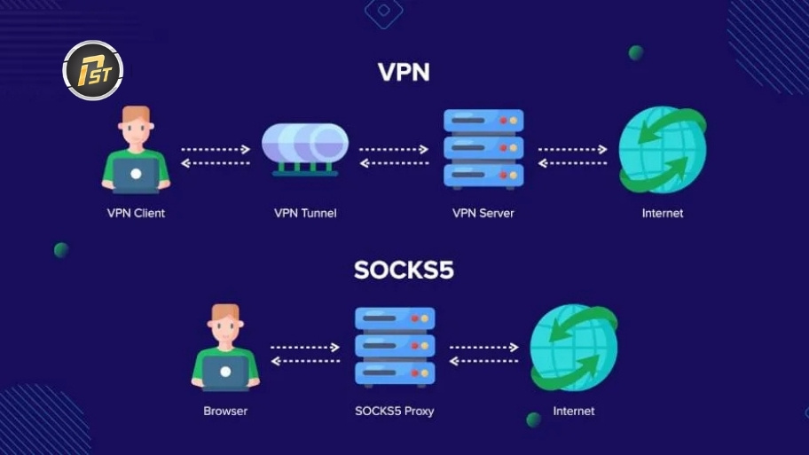 SOCKS5 proxy là gì? Hướng dẫn cài đặt và sử dụng hiệu quả nhất Socks5 tăng cường khả năng bảo mật cũng như khả năng kiểm soát