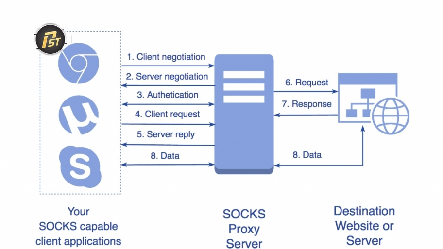 Socks Proxy dường như có thể chuyển tiếp mọi dữ liệu qua kết nối mạng