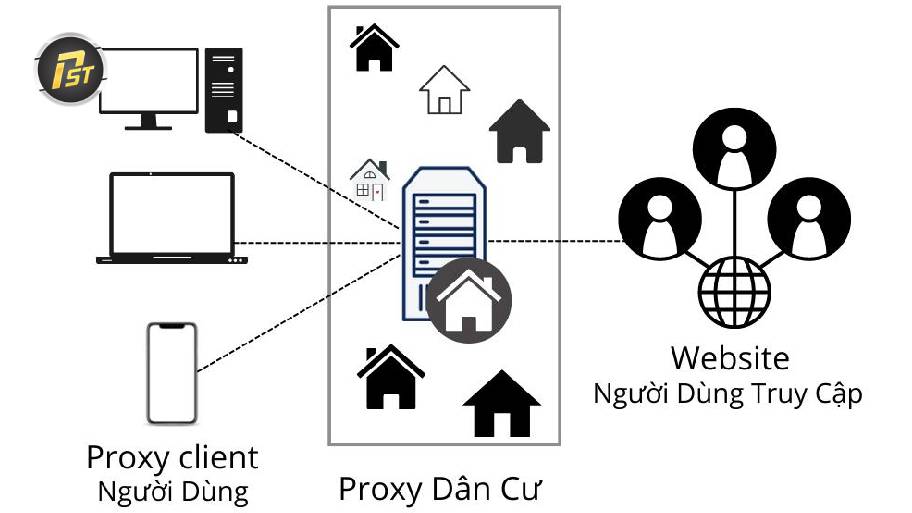Proxy dân cư sử dụng IP từ thiết bị thật, giúp truy cập tự nhiên hơn và giảm nguy cơ bị website đánh dấu khi thu thập dữ liệu