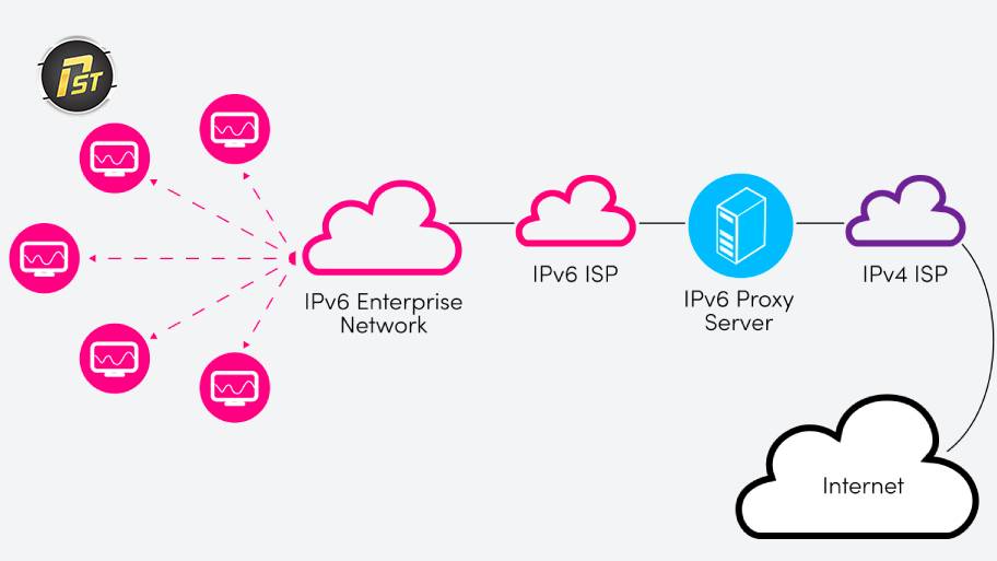 Proxy IPv6 cho phép bạn tạo ra số lượng địa chỉ gần như vô hạng