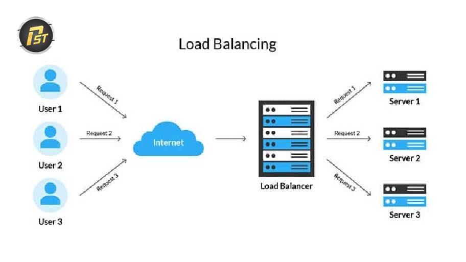 Proxy v4 load balancing giúp phân bổ tải và duy trì máy chủ ổn định
