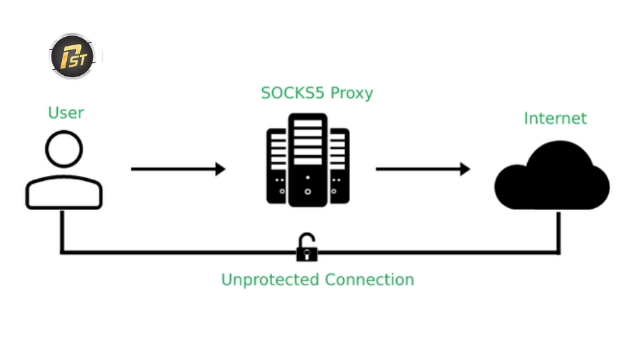 SOCKS5 Proxy đã cải thiện khả năng bảo mật hơn trước cho người dùng